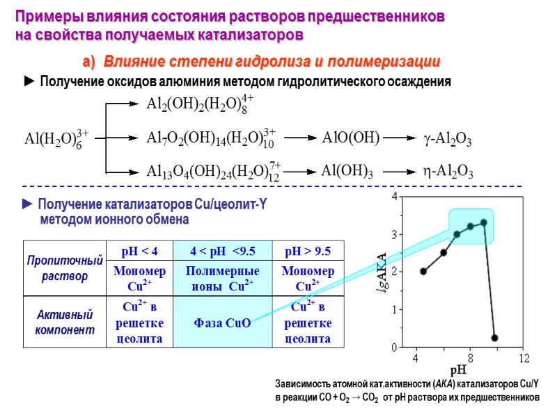 Примеры влияния состояния растворов предшественников на свойства получаемых катализаторов ► Получение оксидов алюминия методом